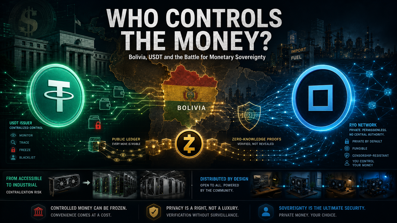 Bolivia positioned between USDT surveillance, Zcash zero-knowledge privacy and the private Ryo Currency network under the headline “Who Controls the Money?”