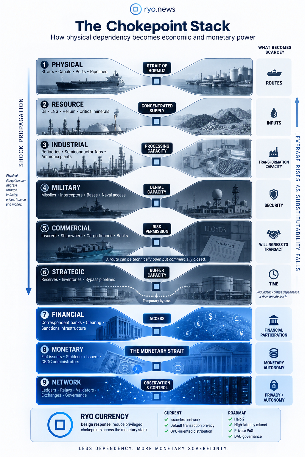 The Chokepoint Stack infographic showing how physical, resource, industrial, military, commercial, strategic, financial, monetary and network dependencies can concentrate economic power and control.