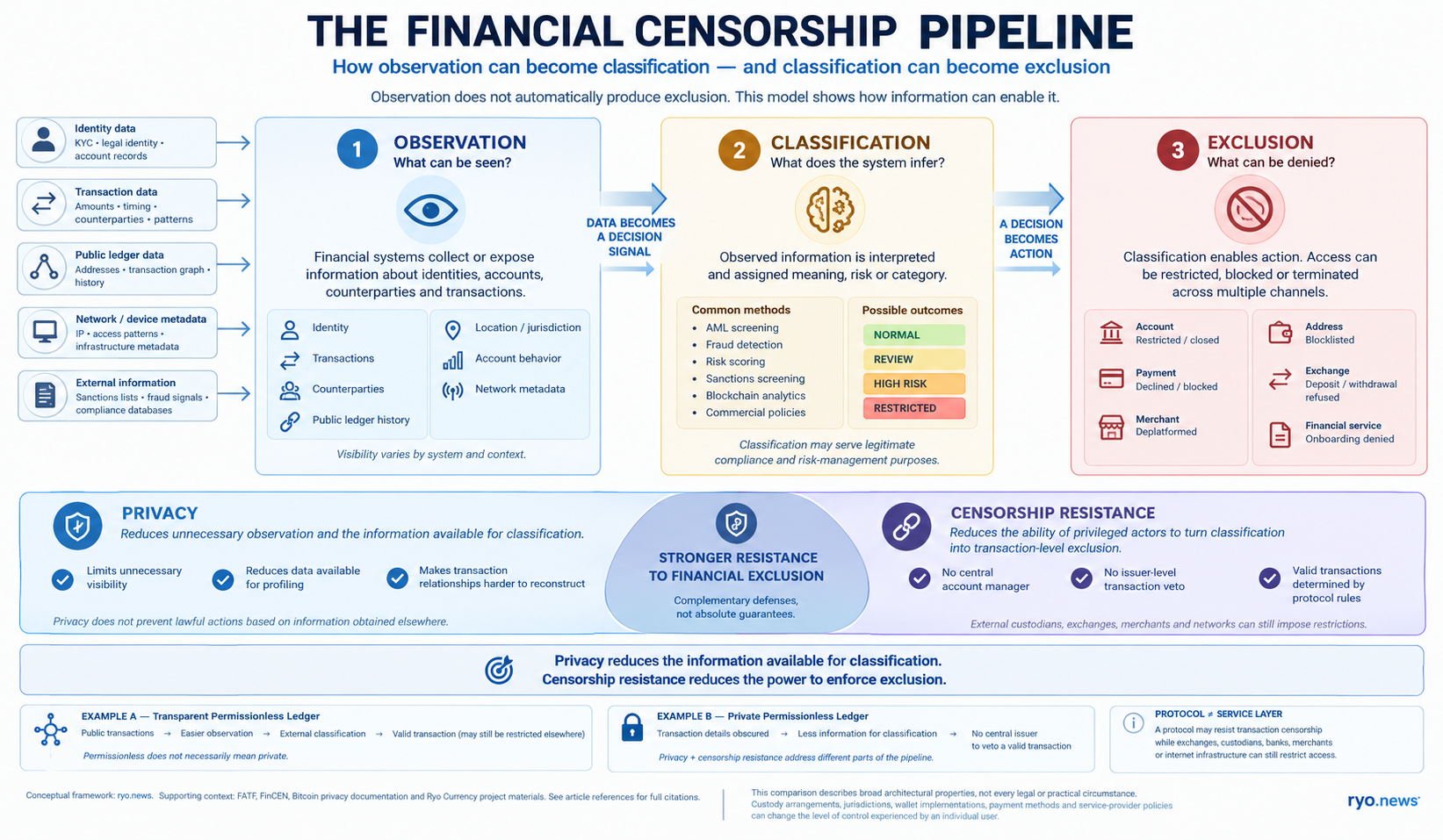 The Financial Censorship Pipeline — Observation, Classification and Exclusion The Financial Censorship Pipeline showing how financial observation can enable classification and exclusion, and how privacy and censorship resistance address different stages.
