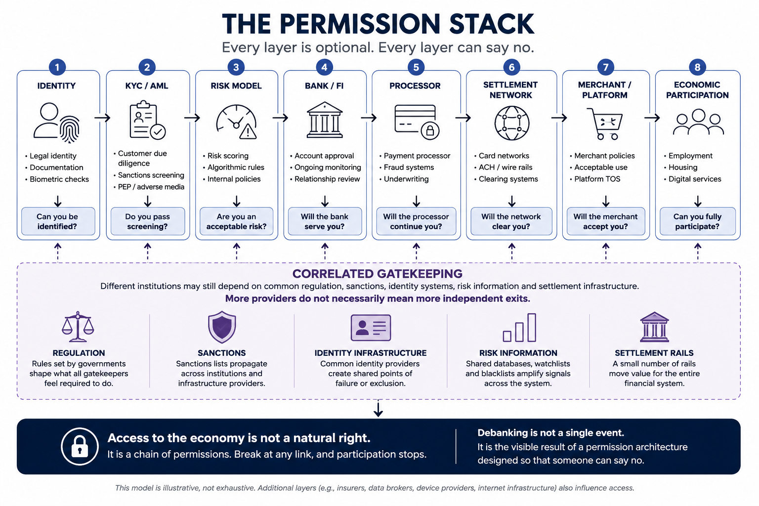 The Permission Stack — Debanking and Financial Access Gatekeepers The Permission Stack showing identity, KYC and AML, risk models, banks, payment processors, settlement networks and platforms as potential financial access gates, including correlated gatekeeping.