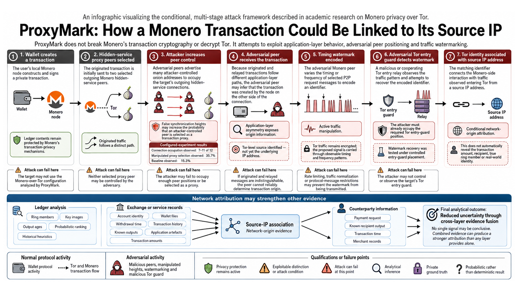 Full-screen ProxyMark attack-chain diagram showing the conditional path from transaction creation to possible source-IP attribution.