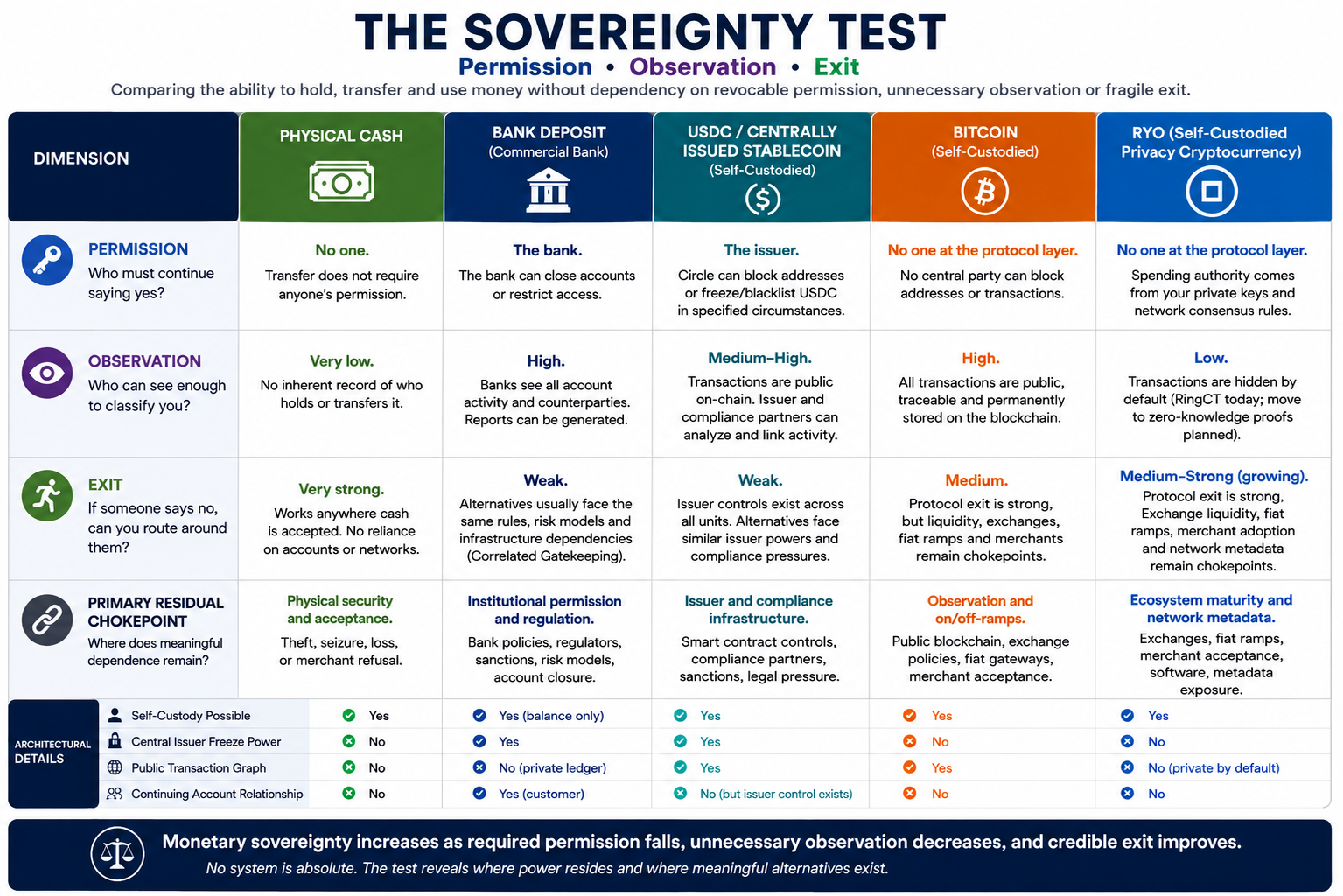 The Sovereignty Test — Cash, Bank Deposits, USDC, Bitcoin and Ryo The Sovereignty Test comparing physical cash, bank deposits, USDC, Bitcoin and Ryo Currency across permission, financial observation, exit options and remaining monetary chokepoints.