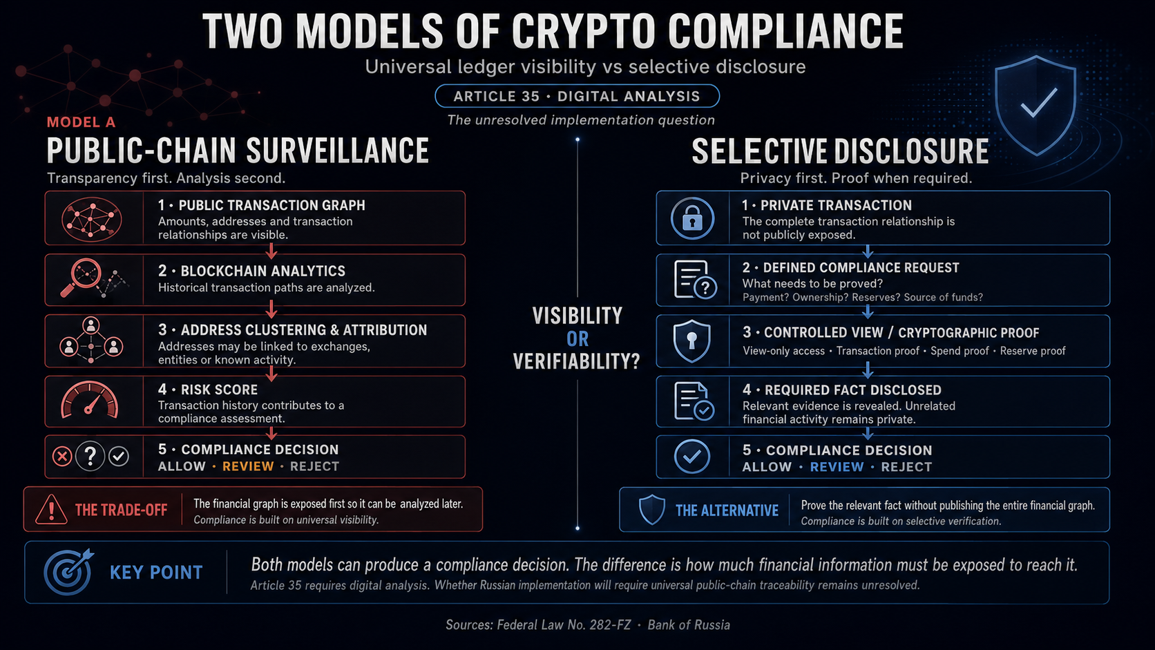 Infographic comparing two cryptocurrency compliance models: public-chain surveillance using transaction graphs, blockchain analytics, address clustering and risk scoring, versus selective disclosure using private transactions, defined compliance requests and cryptographic proofs.