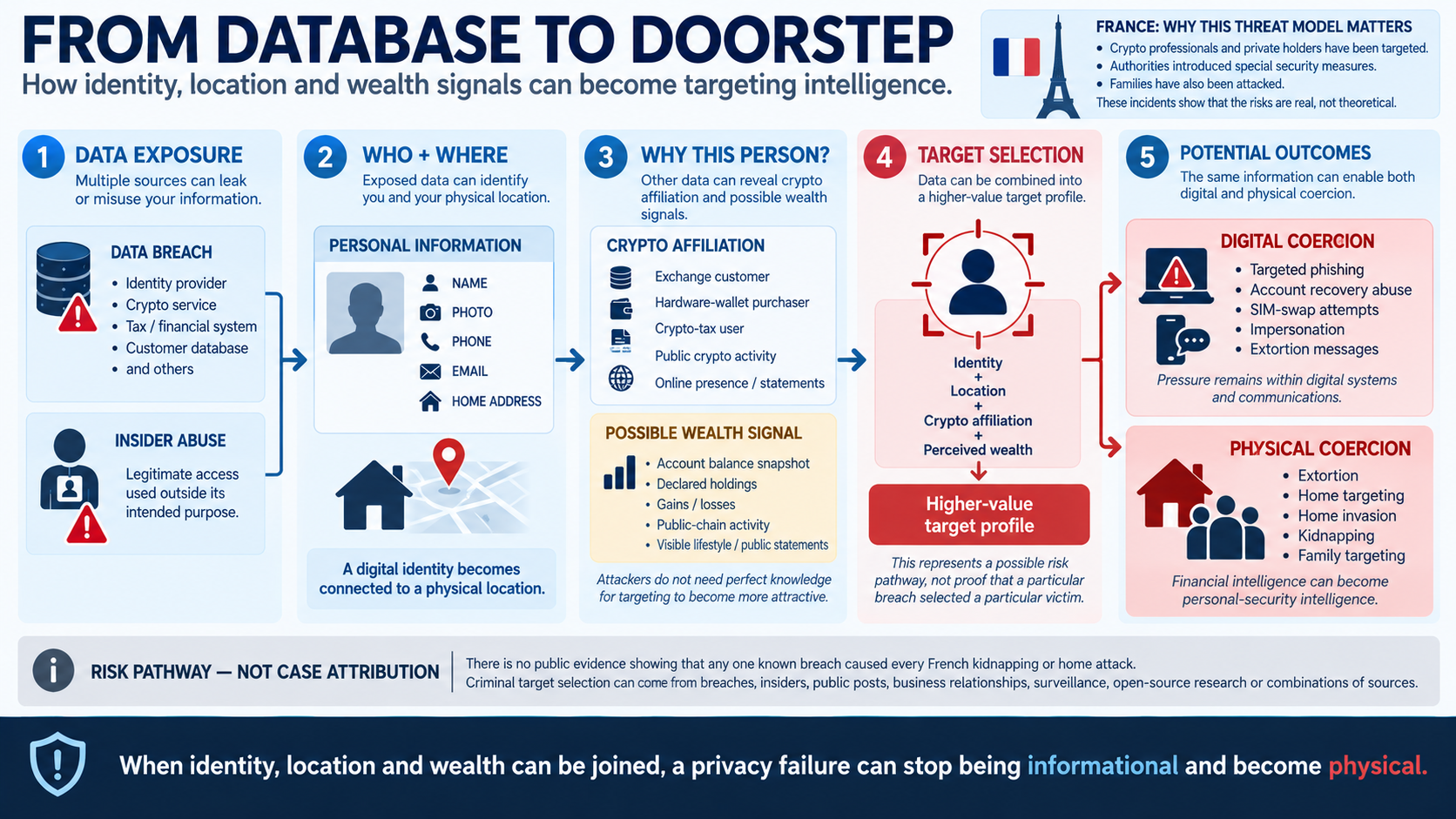 Infographic showing how exposed identity, home address, crypto affiliation and wealth signals can combine into a higher-value target profile, leading to digital threats such as phishing and account recovery abuse or physical threats such as extortion, home invasion, kidnapping and family targeting.