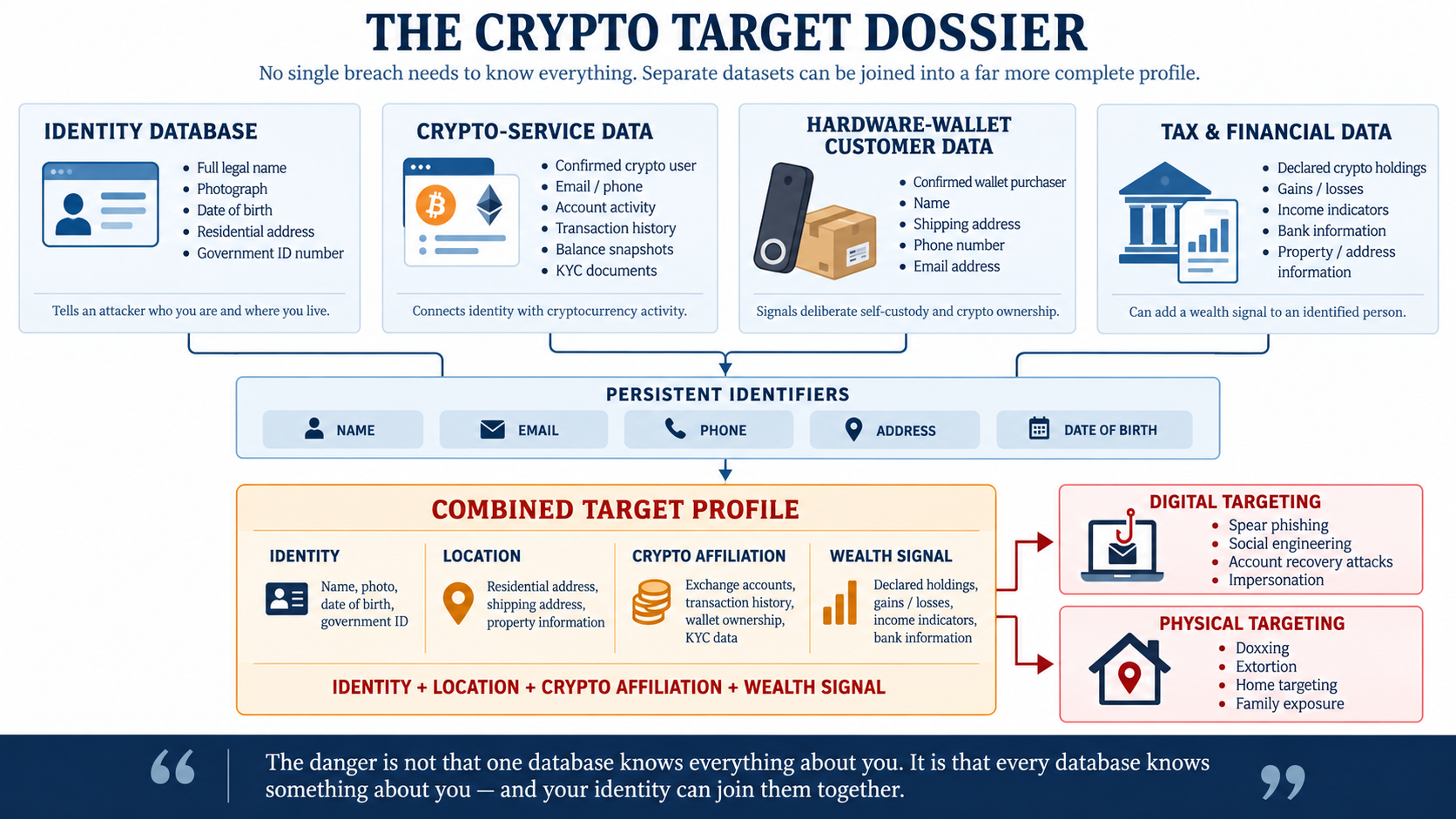 Infographic showing how identity records, crypto exchange data, hardware-wallet customer information and tax or financial data can be linked through persistent identifiers to reveal identity, location, crypto affiliation and wealth signals.