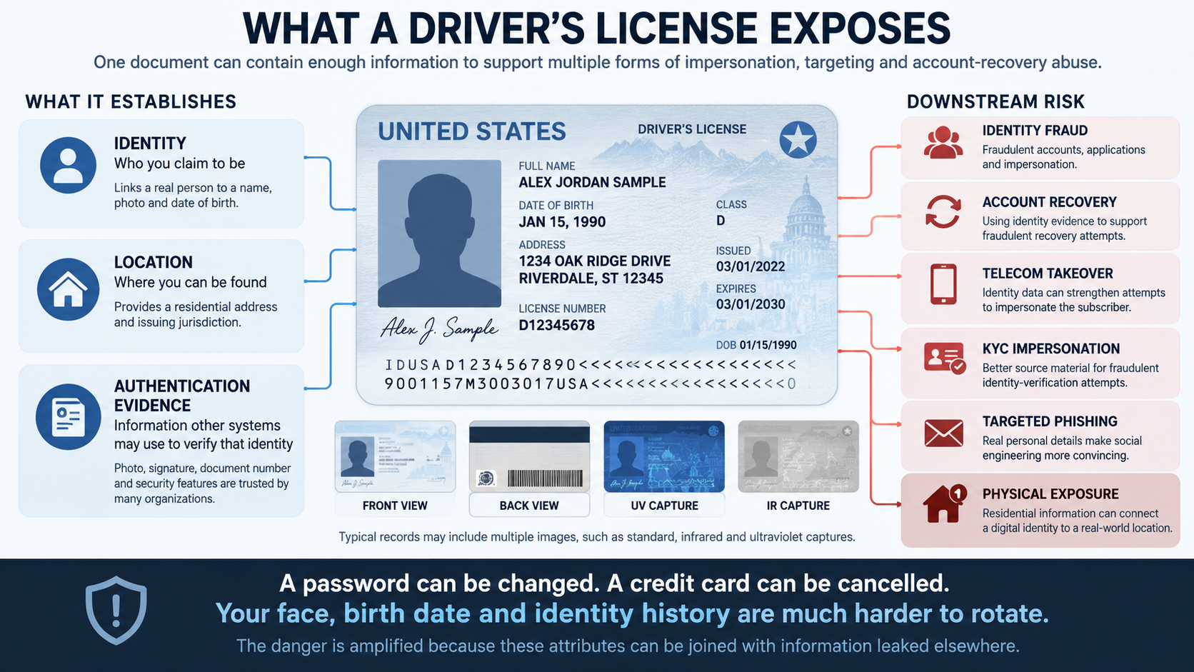 Infographic showing how a leaked driver’s license can expose identity, residential address and authentication data, creating risks including identity fraud, account recovery abuse, SIM swapping, KYC impersonation, phishing and physical targeting.