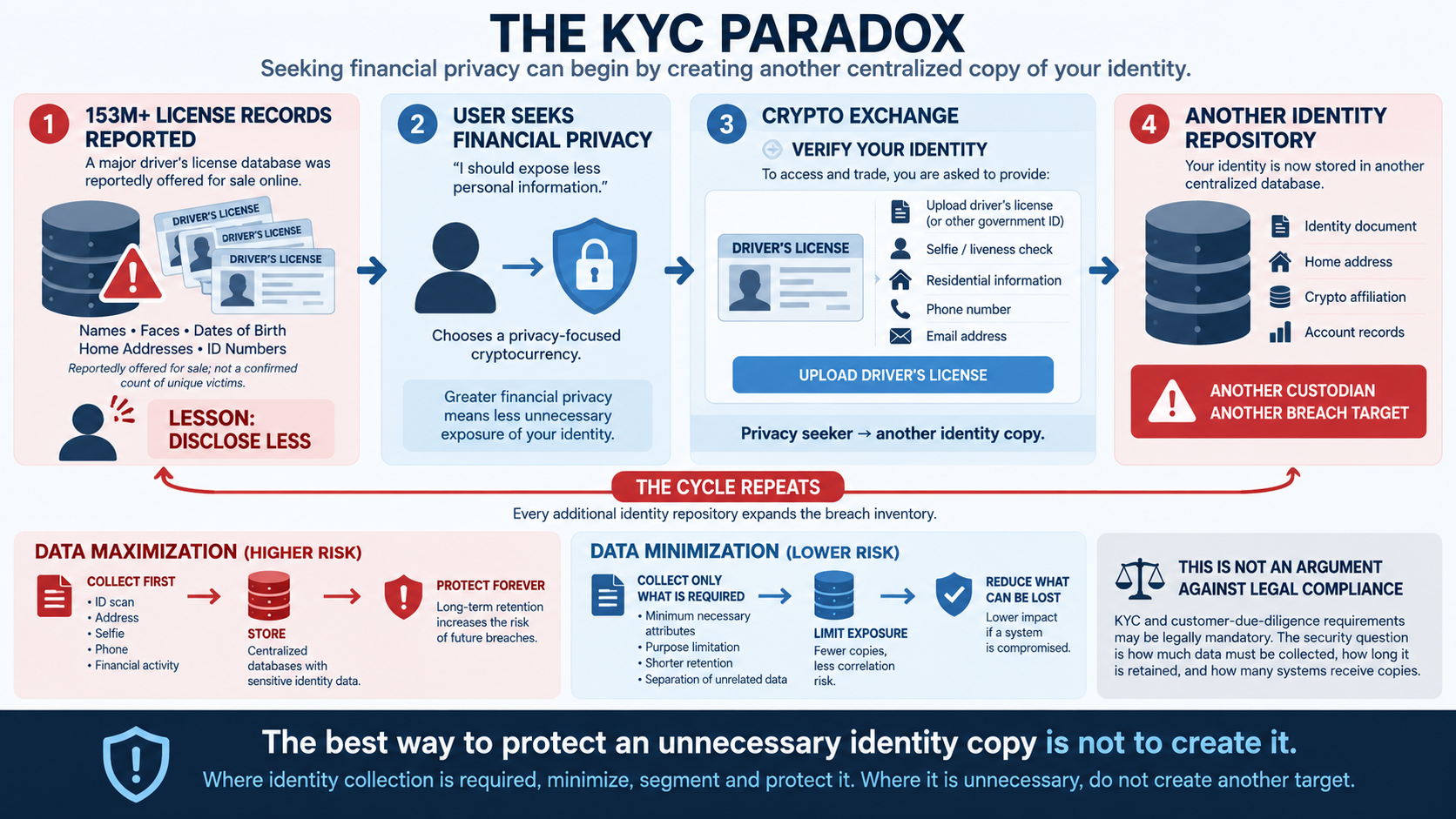 Infographic showing how a person seeking financial privacy may be asked by a crypto exchange to upload a driver’s license, creating another centralized identity repository and additional data-breach risk.