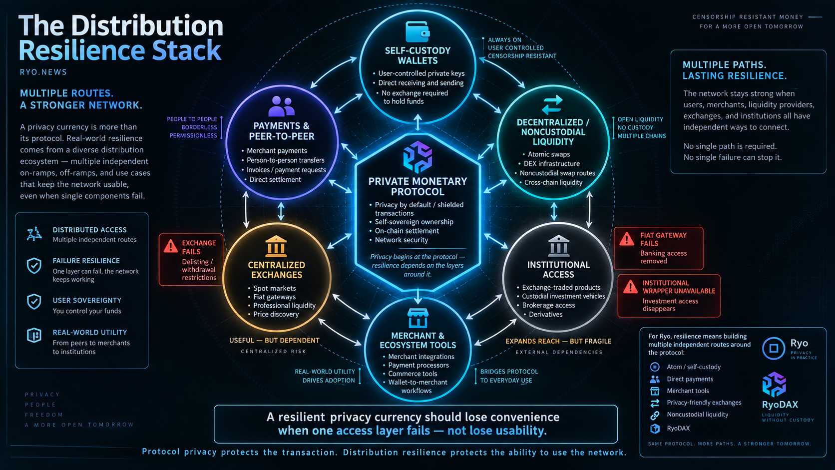 The Distribution Resilience Stack — Privacy Coin Access Architecture Infographic showing a privacy coin distribution resilience stack with self-custody, peer-to-peer payments, noncustodial liquidity, centralized exchanges, merchant tools and institutional access surrounding the private monetary protocol.