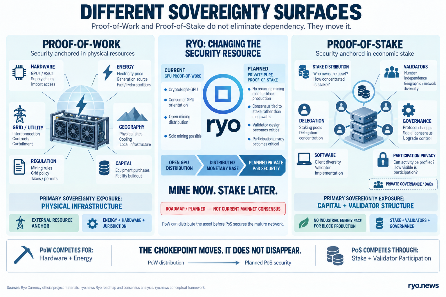 Proof-of-Work vs Proof-of-Stake — Different Sovereignty Surfaces Infographic comparing Proof-of-Work dependence on hardware, energy and grid infrastructure with Proof-of-Stake dependence on stake distribution, validators and governance, with Ryo transitioning from GPU mining toward planned private PoS.