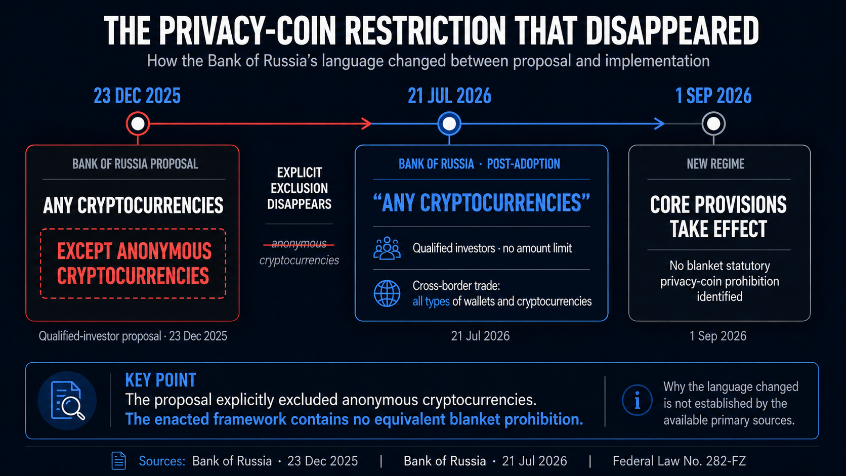 Timeline showing how the Bank of Russia’s December 2025 proposal excluded anonymous cryptocurrencies, while the July 2026 post-adoption framework referred to any cryptocurrencies and the new regime took effect in September 2026 without an equivalent blanket privacy-coin prohibition.