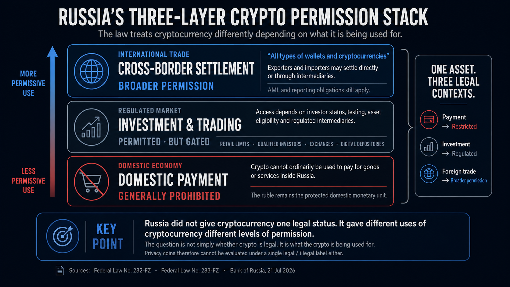 Infographic showing Russia’s three-layer cryptocurrency framework in 2026: domestic crypto payments are generally prohibited, investment and trading are permitted but regulated, and cross-border settlement has broader permission.