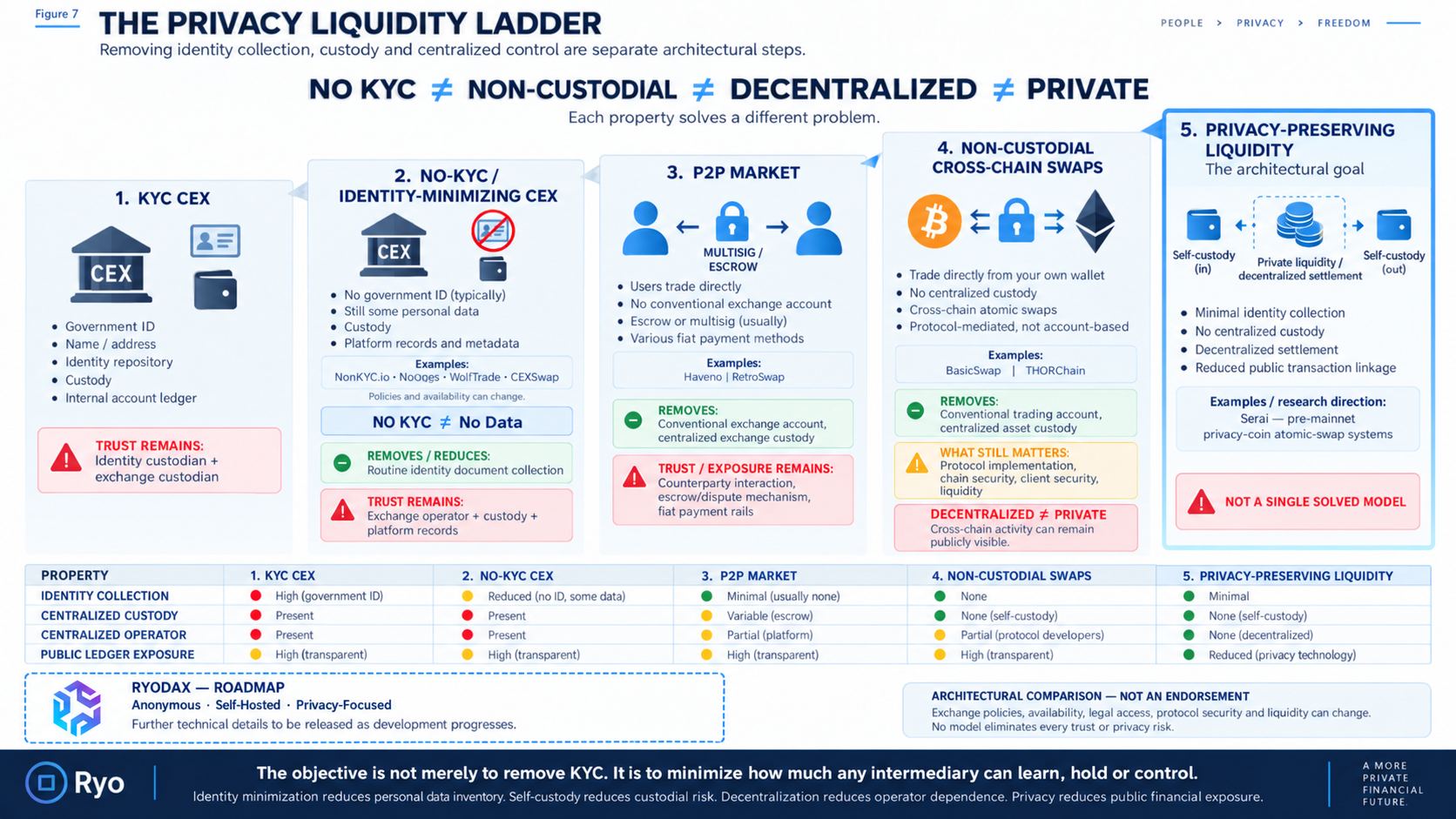 Infographic comparing KYC exchanges, no-KYC exchanges, peer-to-peer markets, non-custodial cross-chain swaps and privacy-preserving liquidity, with RyoDAX shown as a roadmap anonymous, self-hosted, privacy-focused exchange.