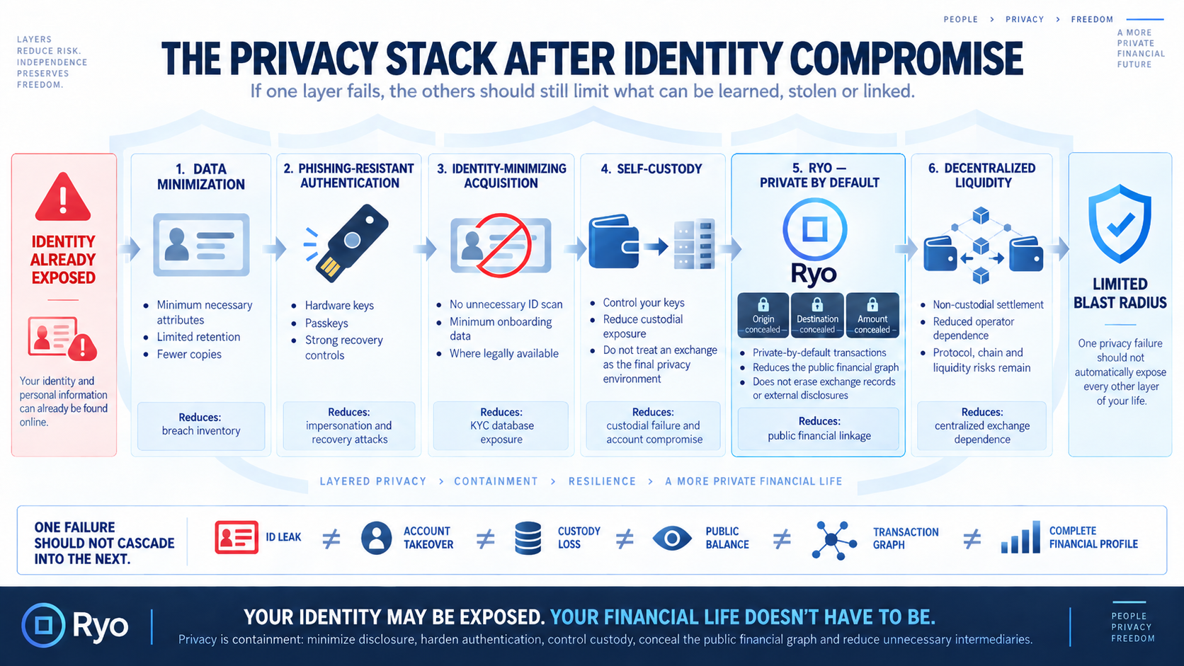 Infographic showing a layered privacy strategy after identity exposure, including data minimization, phishing-resistant authentication, identity-minimizing acquisition, self-custody, Ryo private-by-default transactions and decentralized liquidity.