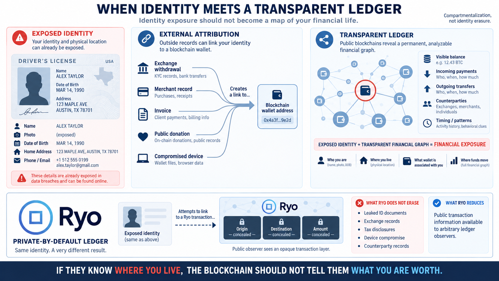 Infographic comparing exposed identity data linked to a transparent blockchain with Ryo’s private-by-default ledger, showing how public balances, transactions and counterparties can become financial exposure while Ryo reduces public sender, receiver and amount visibility.