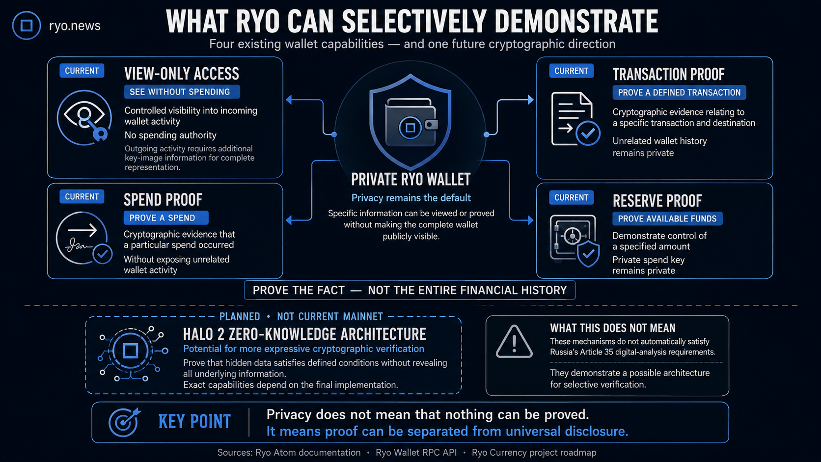 Infographic showing Ryo Currency’s selective verification capabilities, including view-only wallet access, transaction proofs, spend proofs and reserve proofs, alongside the planned Halo 2 zero-knowledge architecture.