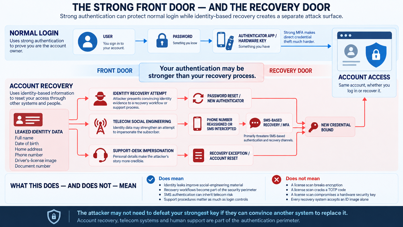 Infographic showing how strong password and hardware-key authentication can be undermined by weaker account-recovery paths using leaked identity data, SIM-swap attempts, support-desk impersonation and credential resets.