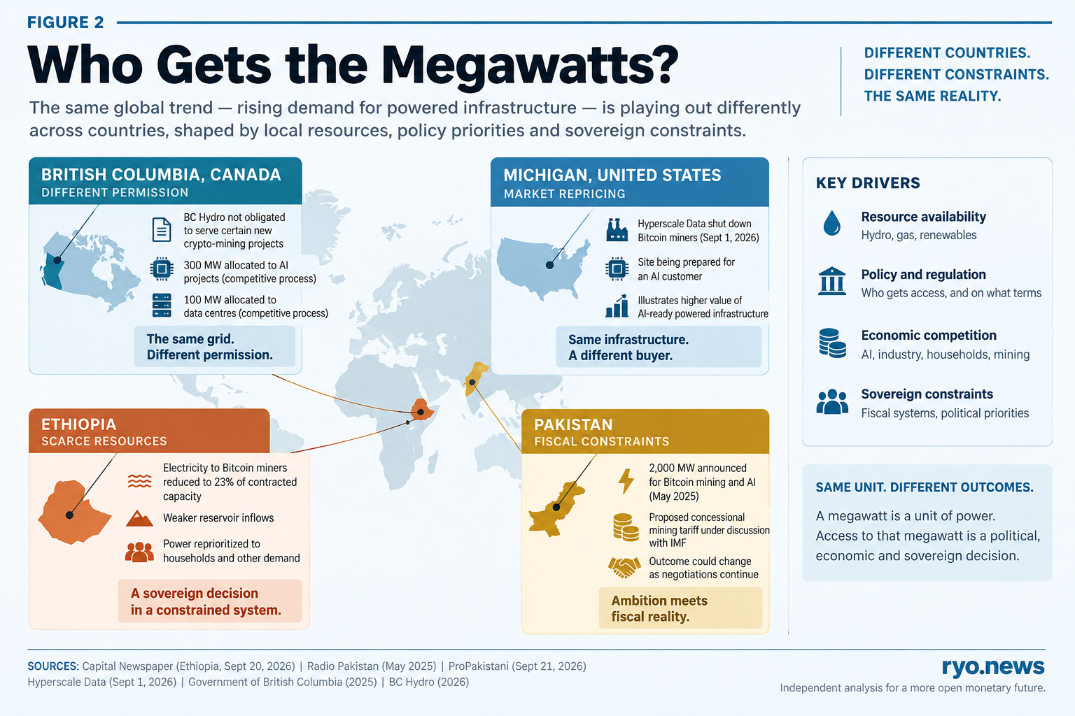 Who Gets the Megawatts? Crypto Mining, AI and Power Allocation Infographic comparing electricity access for crypto mining in Michigan, British Columbia, Ethiopia and Pakistan through market repricing, regulation, physical scarcity and tariff constraints.