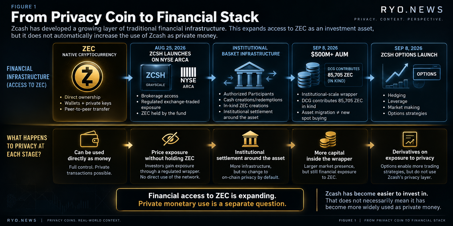 From Privacy Coin to Financial Stack — Zcash, ZCSH and Options Infographic showing Zcash evolving from direct ZEC ownership to ZCSH on NYSE Arca, institutional basket infrastructure, $500M+ AUM and listed options, while private monetary use remains a separate layer.