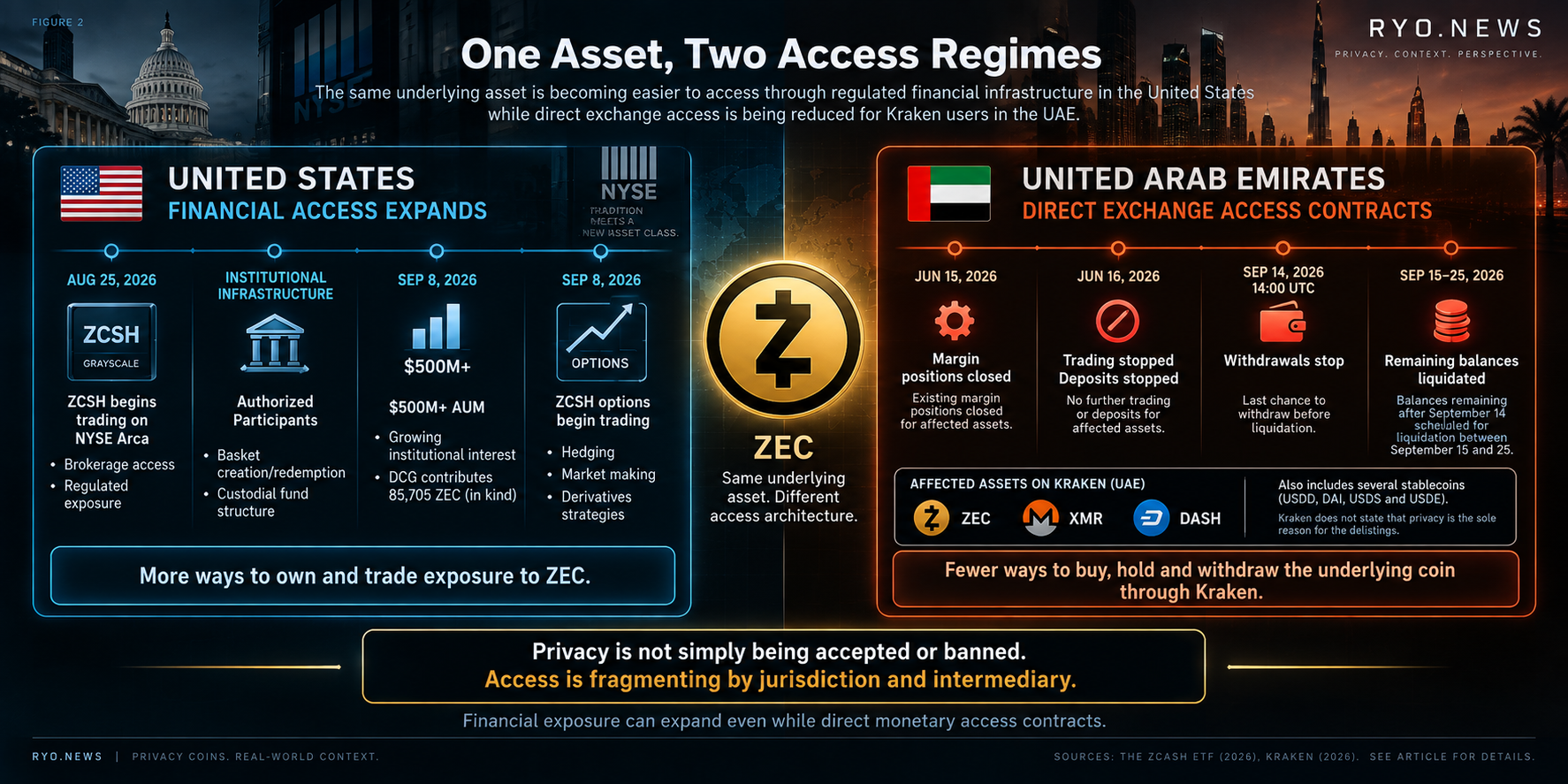 One Asset, Two Access Regimes — ZEC in the U.S. and UAE Infographic comparing expanding ZEC financial access in the United States through ZCSH and options with contracting direct Kraken access to ZEC, XMR and DASH in the UAE.