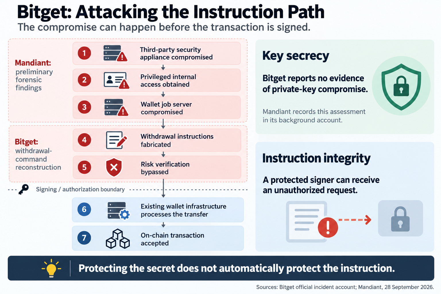 Diagram showing the reported Bitget attack path from compromised security infrastructure and wallet backend access to fabricated withdrawal instructions and an accepted on-chain transaction.