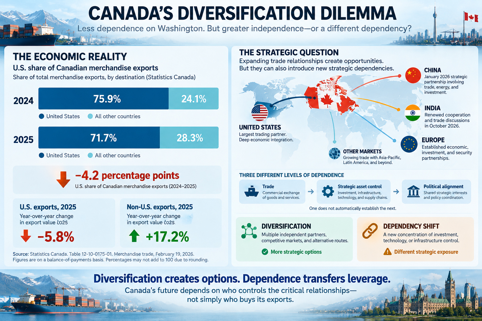 Infographic showing the U.S. share of Canadian merchandise exports declining from 75.9% in 2024 to 71.7% in 2025, alongside Canada's expanding trade relationships with China, India, Europe, and other markets.
