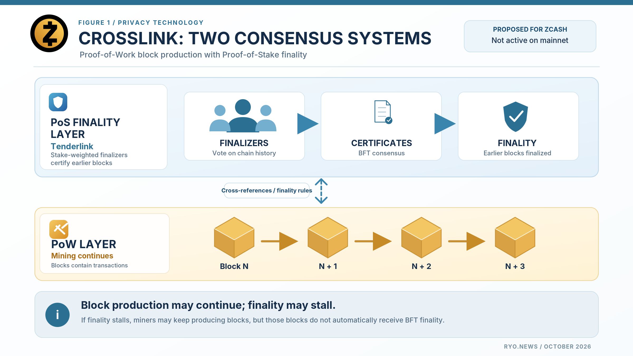 Diagram of Zcash Crosslink with a PoW mining chain below a Tenderlink PoS finality layer, connected by finality rules and certificates.