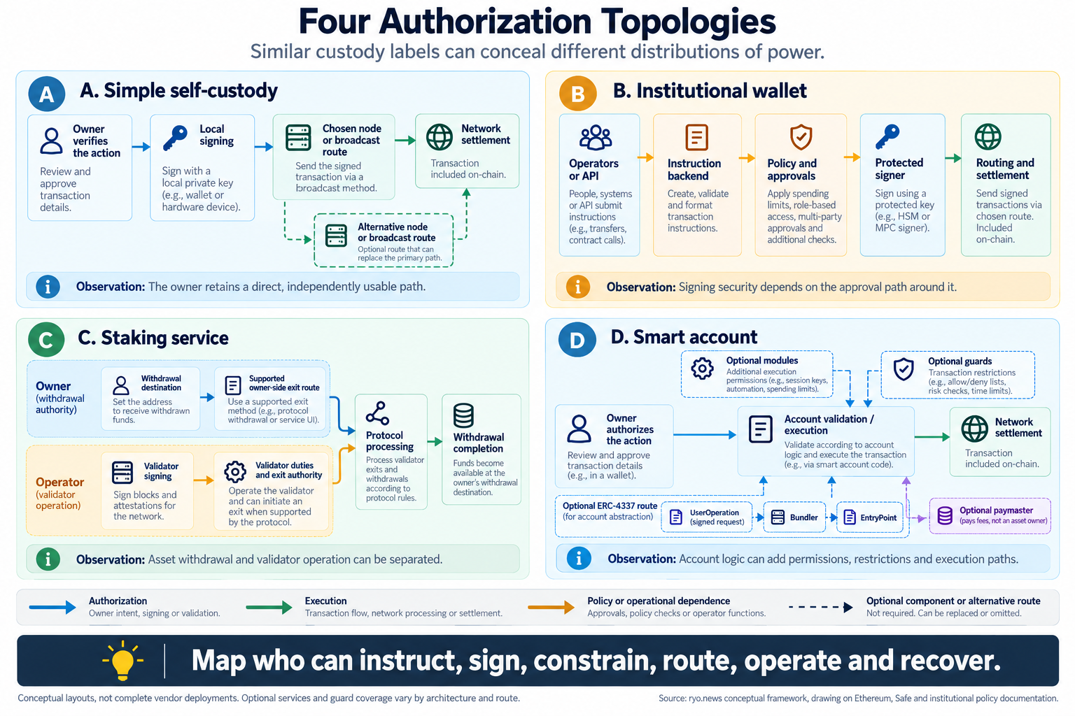 Comparison of four crypto authorization architectures: simple self-custody, institutional wallets, staking services and programmable smart accounts.