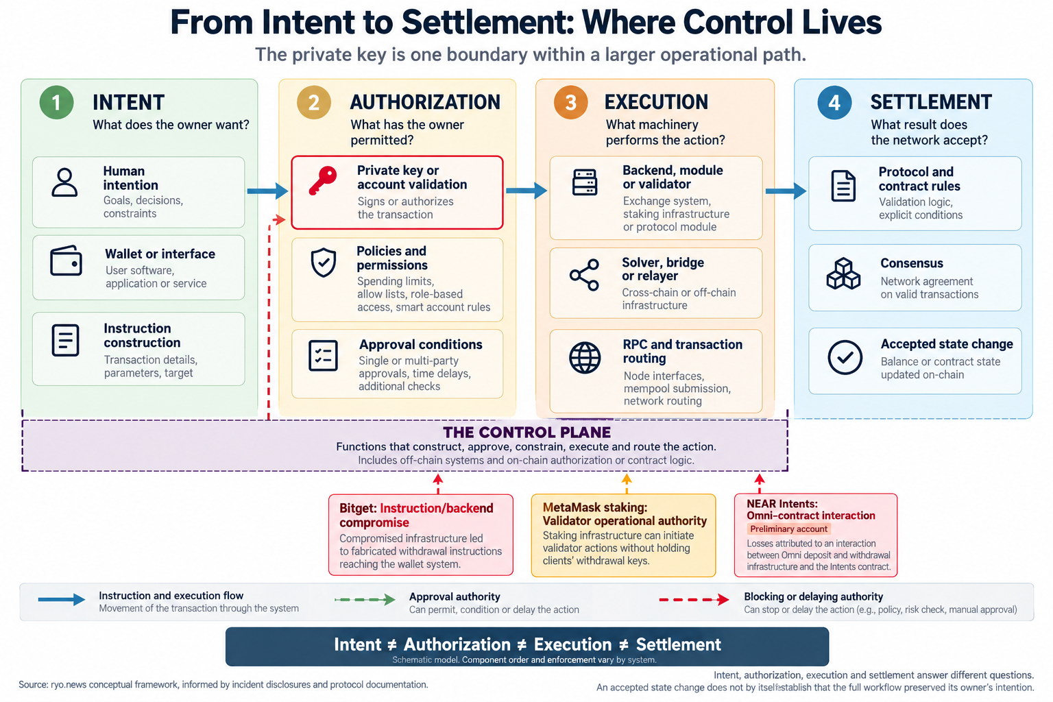 Four-stage diagram separating user intent, authorization, execution and blockchain settlement, with examples from Bitget, MetaMask staking and NEAR Intents.