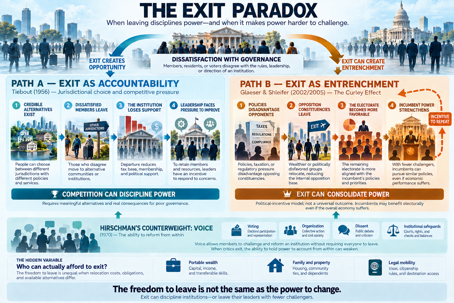 Two-path political-economy infographic showing how citizens leaving an institution can either encourage better governance through competition or strengthen incumbents when opposition groups depart.