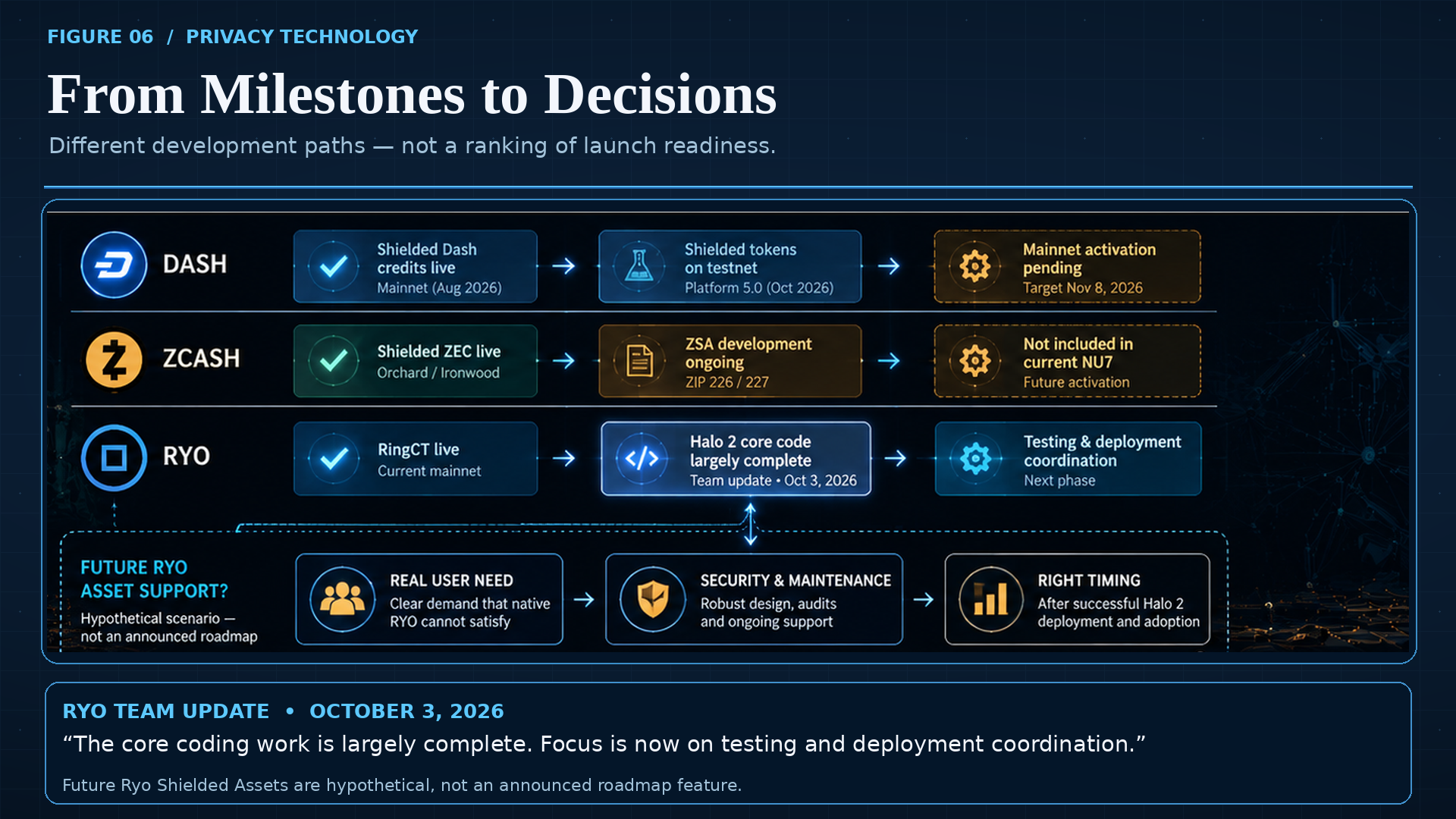 Dash, Zcash, and Ryo development-status tracks, showing Ryo's October 3, 2026 report of largely completed Halo 2 core coding and a separate hypothetical shielded-assets decision.