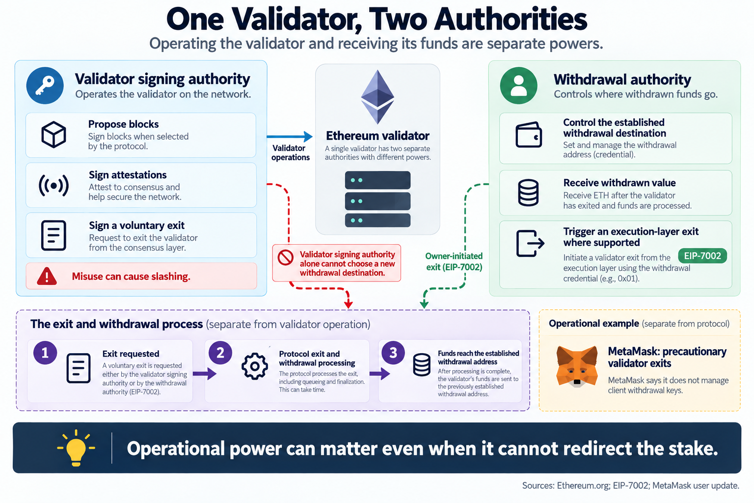 Ethereum validator diagram showing separate validator signing authority and withdrawal authority, including voluntary exits, EIP-7002 owner-triggered exits and protocol withdrawal processing.