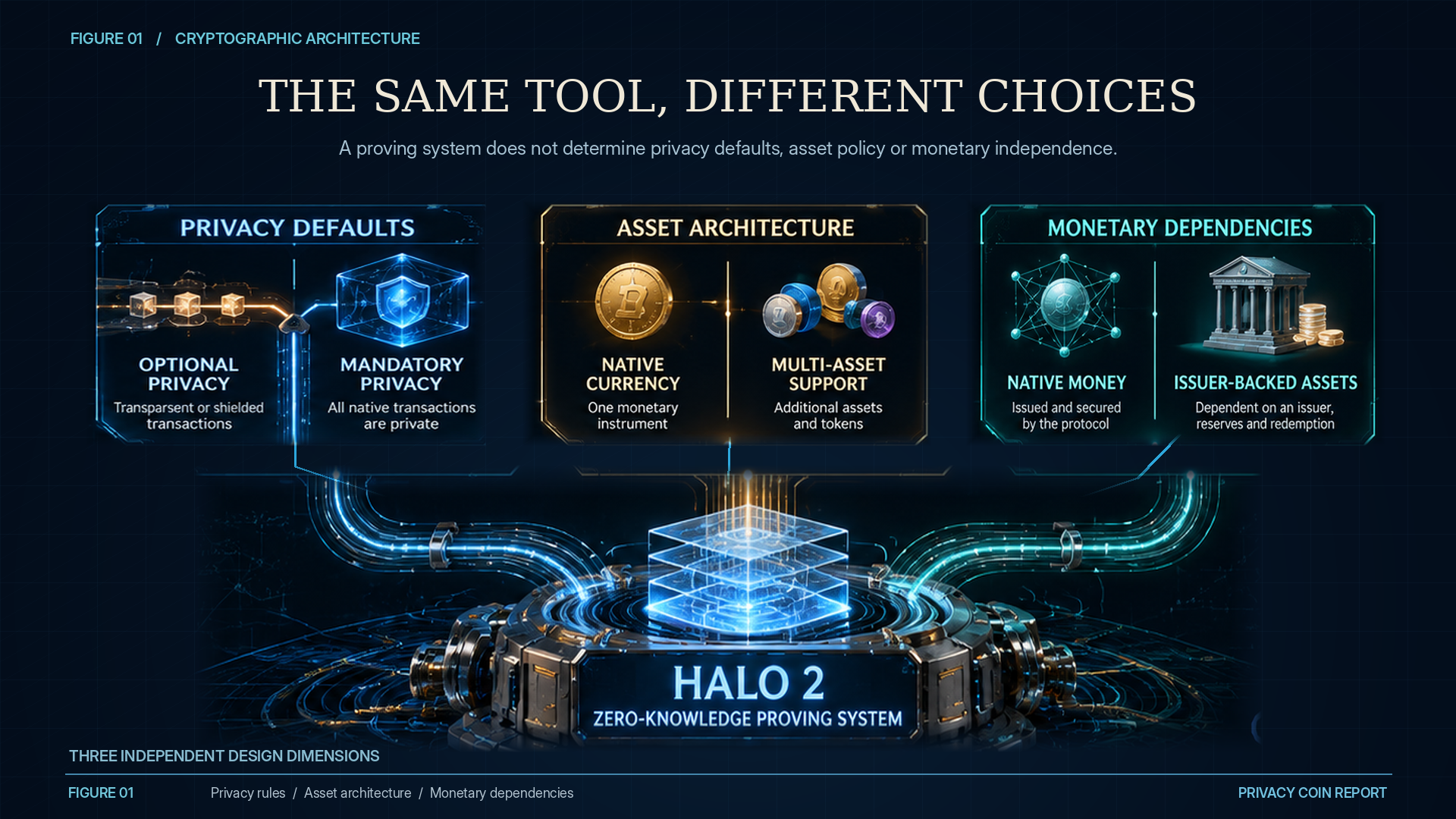 Scientific diagram showing Halo 2 as a cryptographic foundation beneath three independent blockchain design choices: privacy defaults, asset support, and monetary dependencies.
