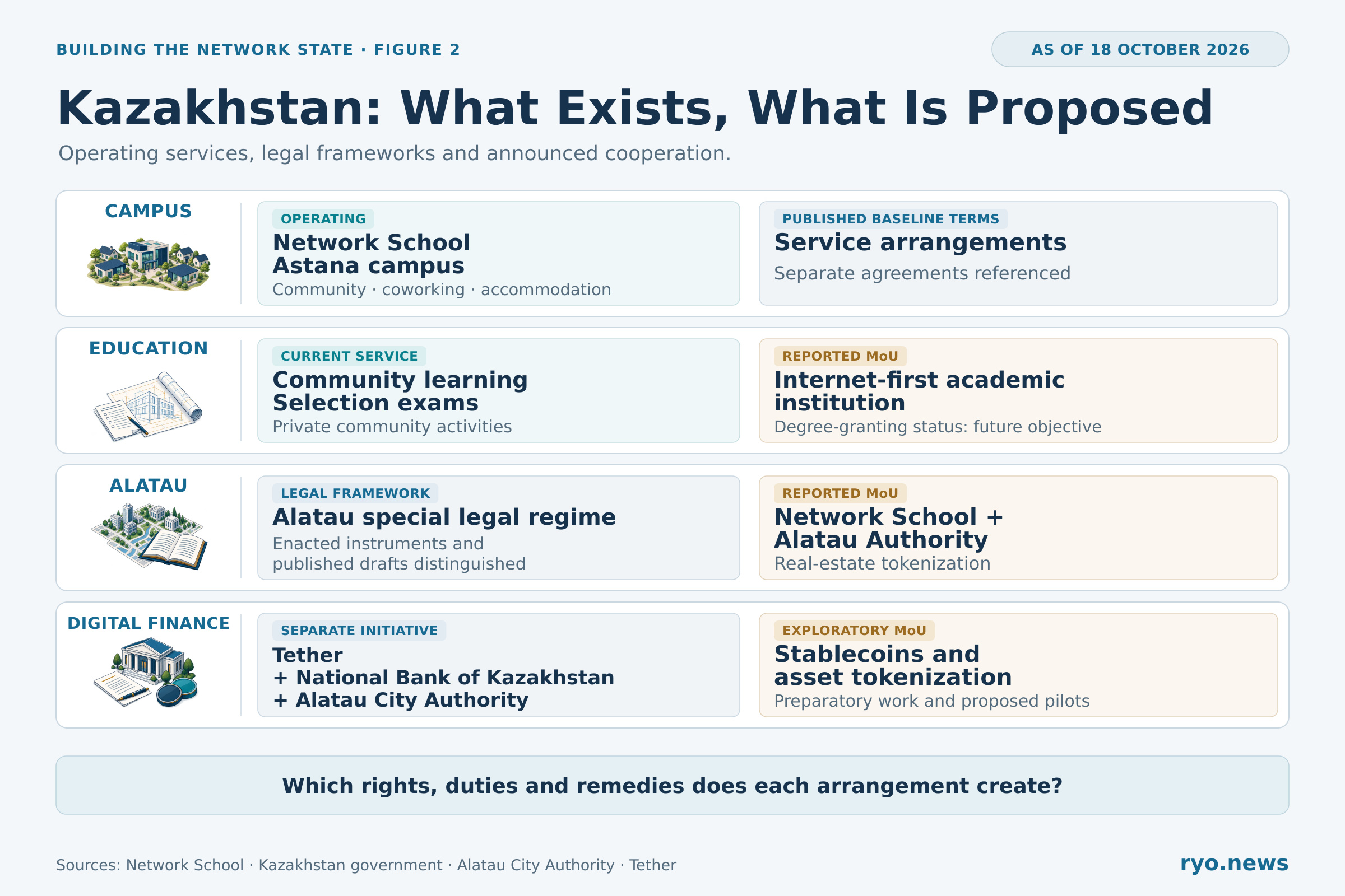 Four tracks distinguish Network School’s Astana campus, a proposed academic institution, Alatau’s legal framework and separate Network School and Tether tokenization MoUs.
