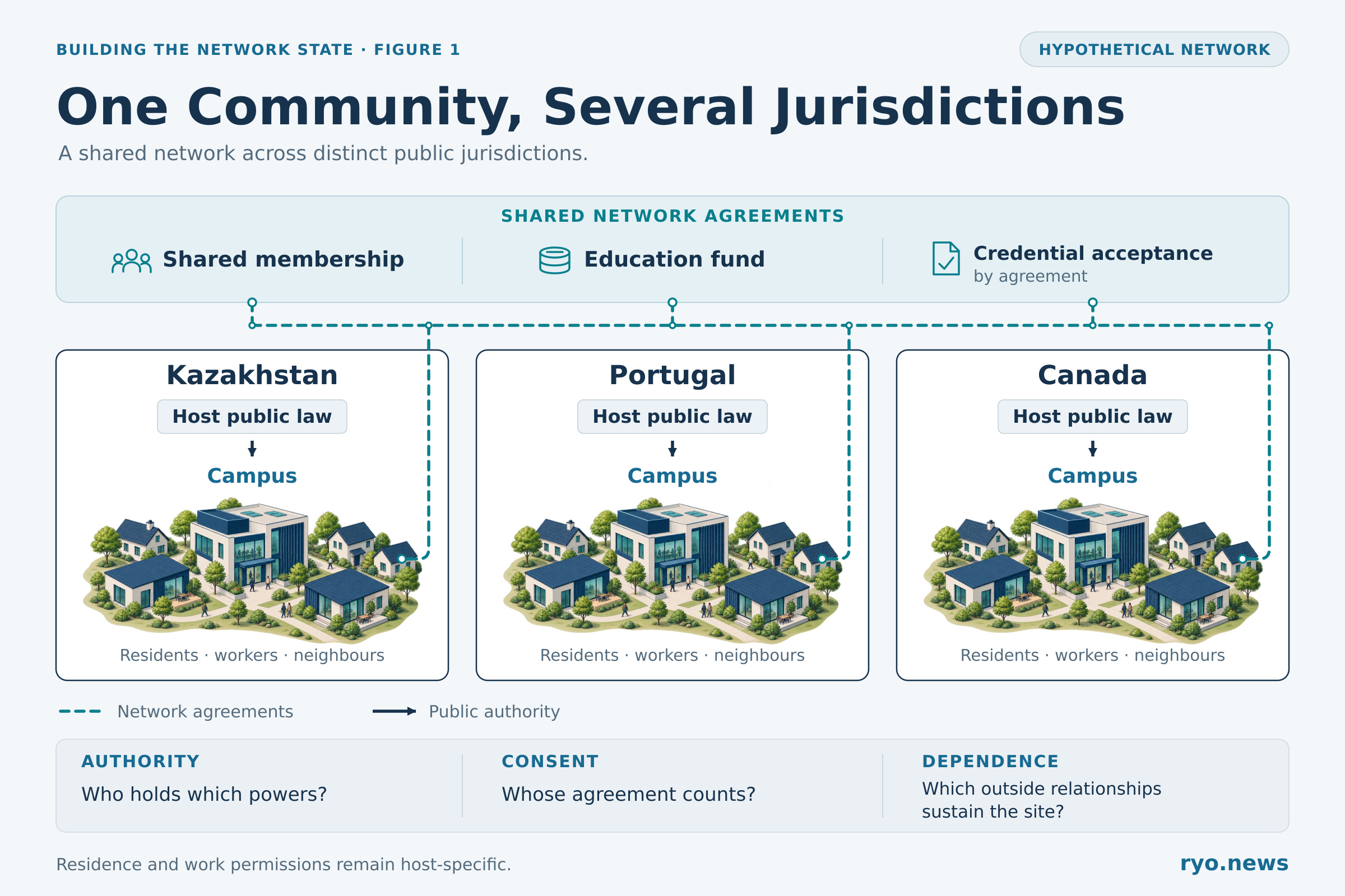 Three hypothetical campuses in Kazakhstan, Portugal and Canada share membership, an education fund and credential agreements while remaining under separate host laws and residence rules.
