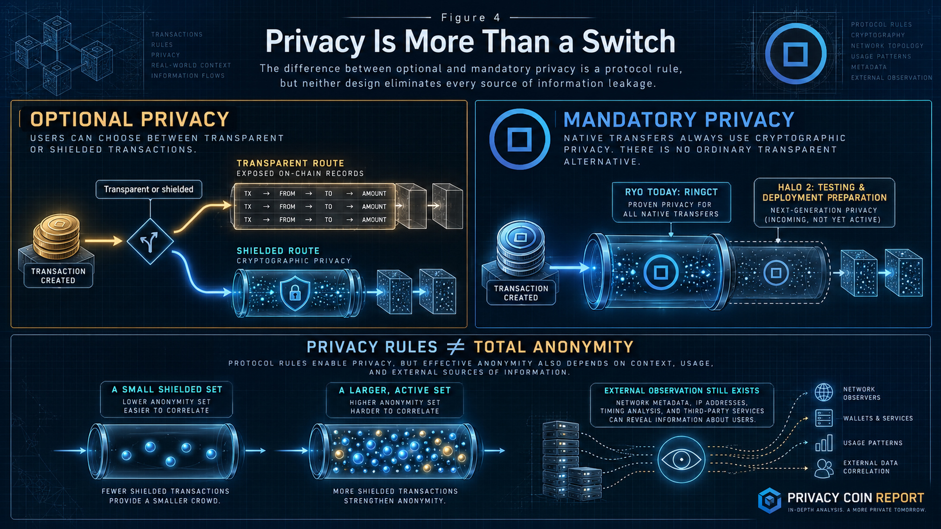 Comparison of optional transparent or shielded transfers with Ryo's mandatory-private native transfers, alongside examples of anonymity-set size and external observation risks.
