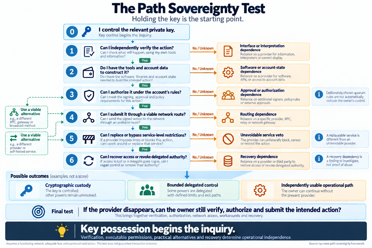 Decision-tree audit for determining whether a crypto owner can independently verify, construct, authorize, submit and recover an intended transaction.