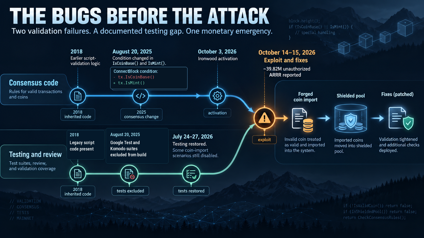 Timeline of Pirate Chain script-validation code from 2018, the August 2025 IsMint consensus change and test exclusions, July 2026 test restoration, and October 2026 exploit and fixes.