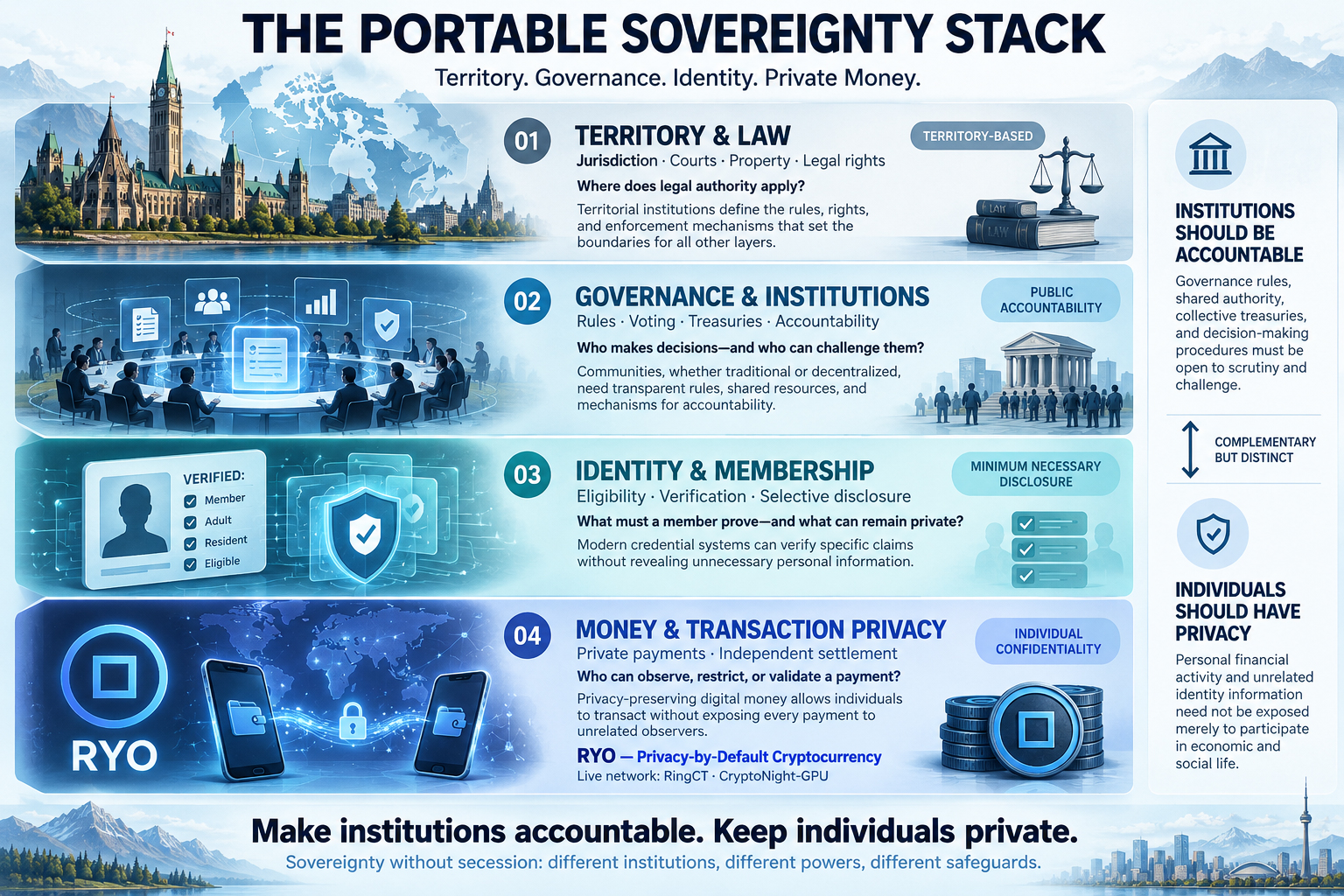 Four-layer infographic illustrating territorial law, DAO governance, privacy-preserving digital identity, and private monetary transactions, featuring the Ryo Currency logo in the monetary privacy layer.