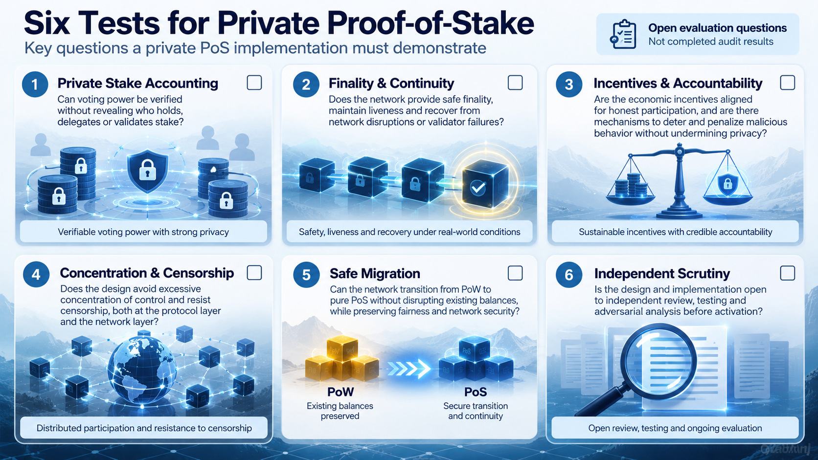 Six empty evaluation checkboxes for private PoS: stake accounting, finality, incentives, concentration, safe migration and independent review.