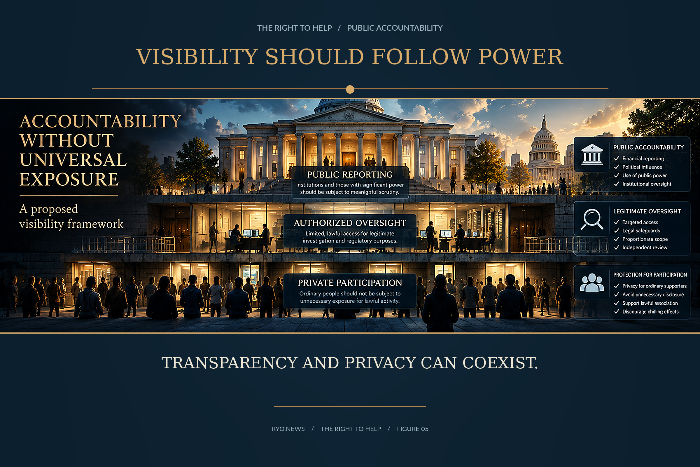 Proposed model separating public institutional reporting, limited oversight access and the protected personal information of ordinary participants.