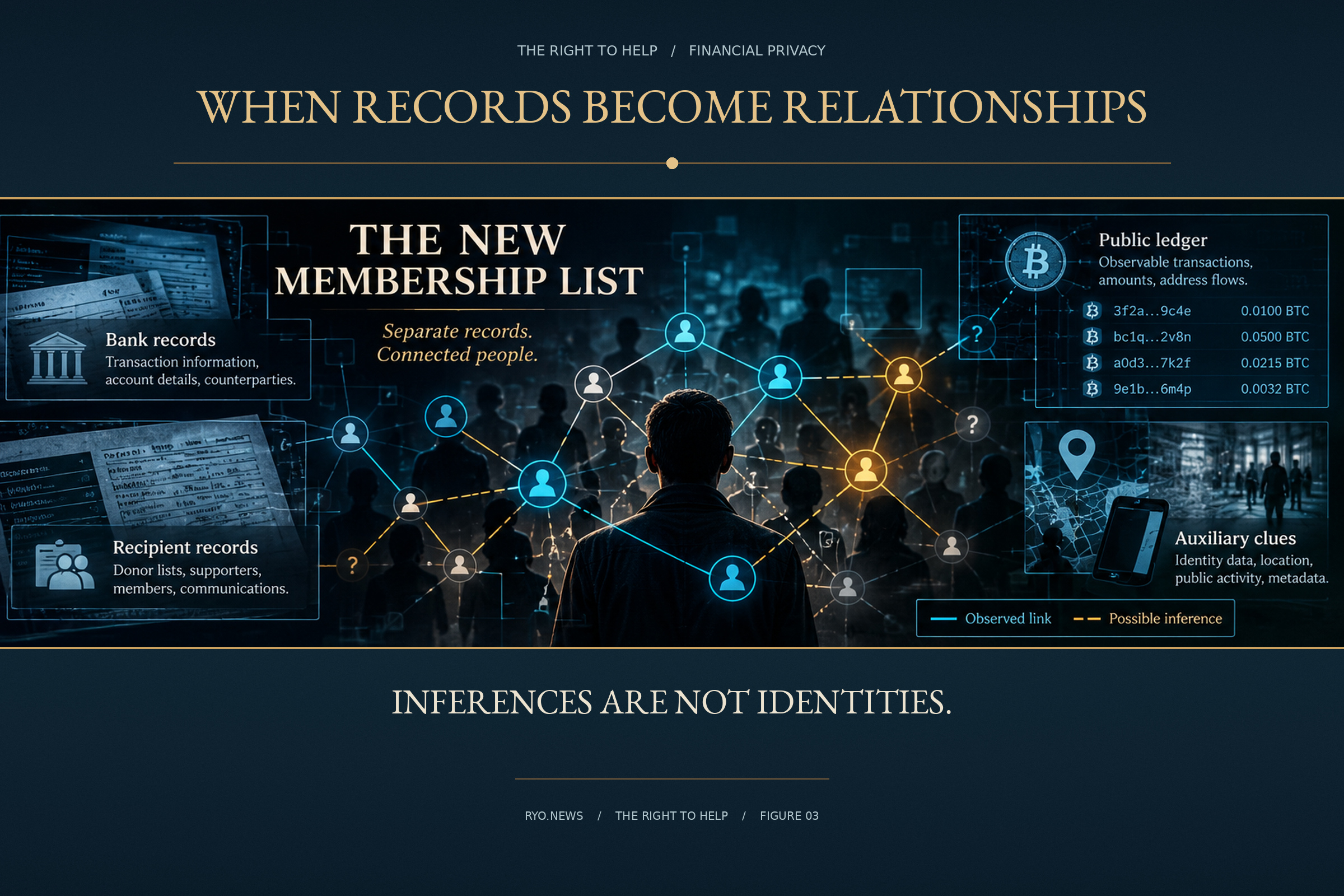 Hypothetical network showing how transaction records, identity information and auxiliary observations might be combined to infer relationships, with uncertain links marked.