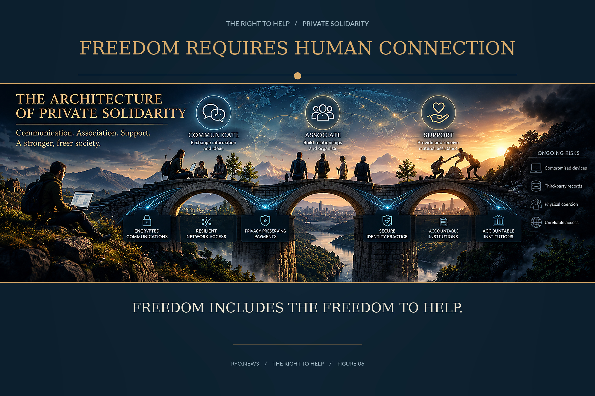 Three linked functions, communication, association and payment, supported by privacy, usable access and accountable institutions; residual risks remain outside the protective layers.