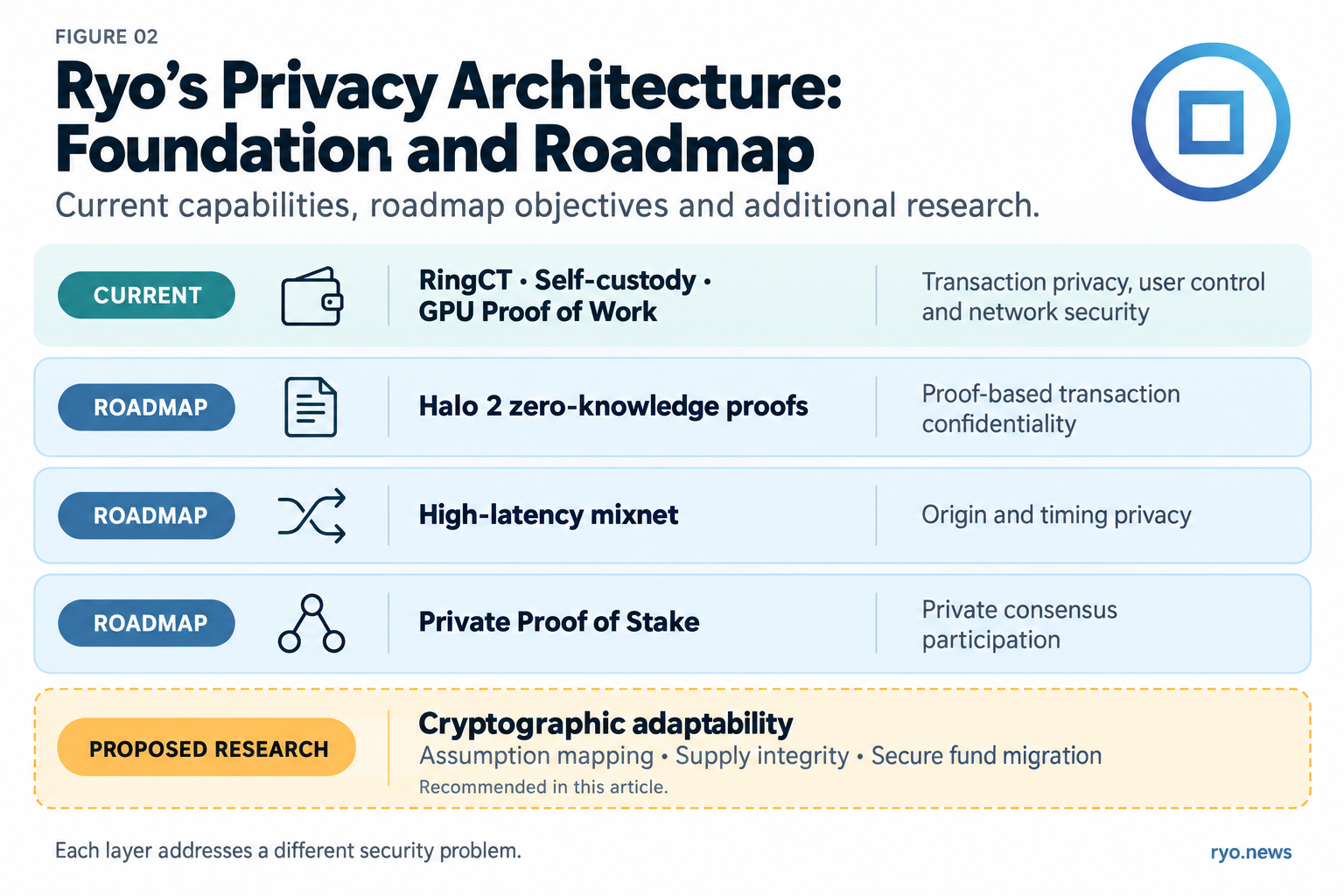 Ryo privacy architecture showing current RingCT, self-custody and GPU mining; roadmap Halo 2 proofs, mixnet and private Proof of Stake; and proposed adaptability research.