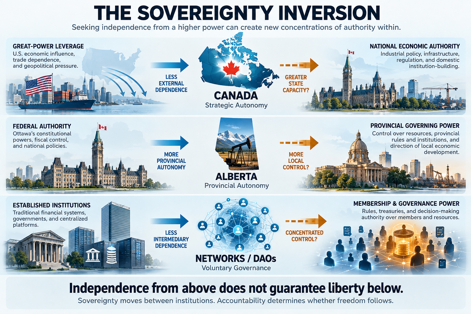 Three-tier infographic comparing Canada's strategic autonomy, Alberta's provincial autonomy, and decentralized network governance, showing how reduced external dependence can coincide with greater internal authority.