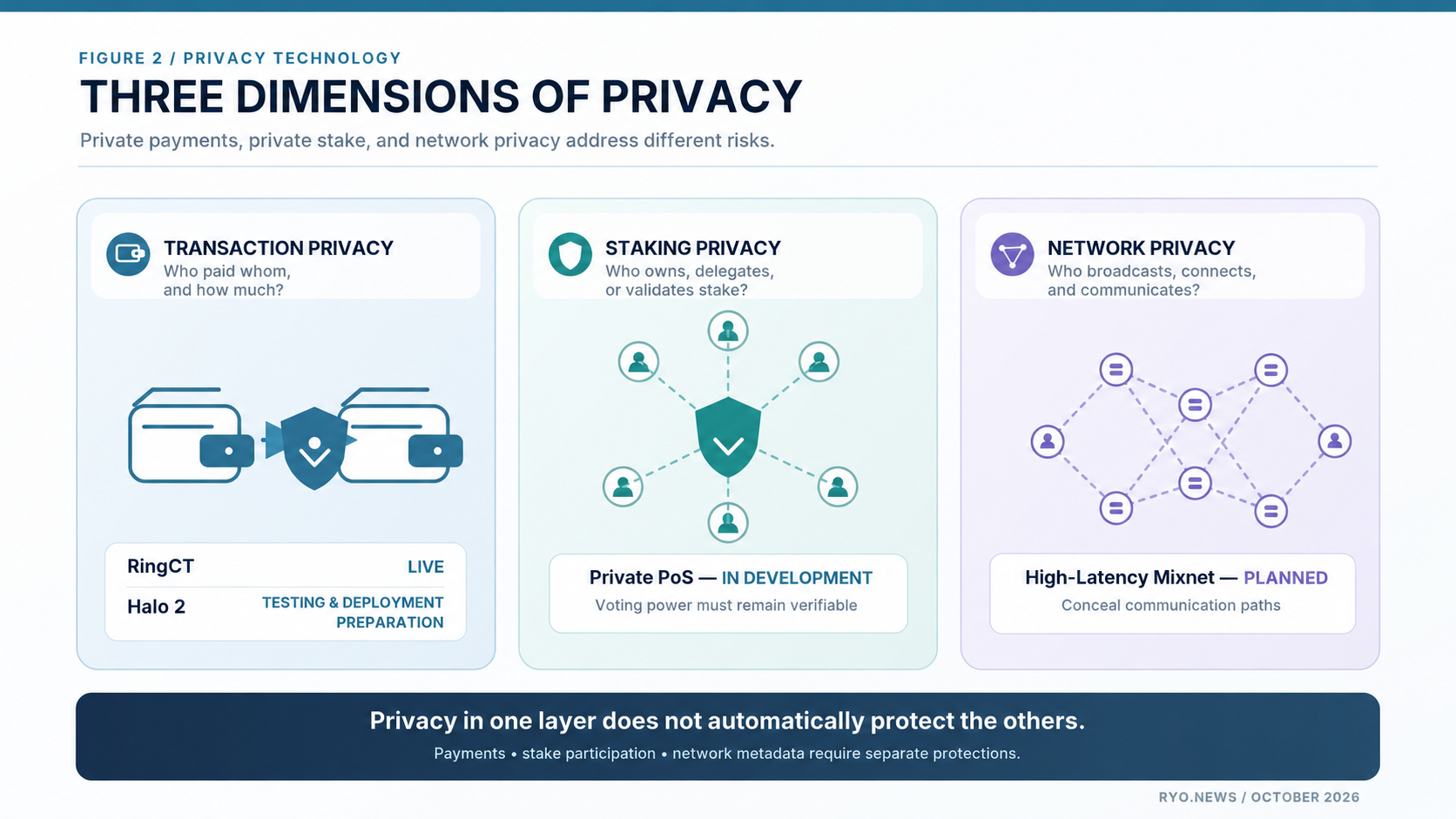 Three-panel illustration of transaction, staking and network privacy, showing Ryo RingCT live, Halo 2 testing, private PoS adaptation planned and mixnet planned.