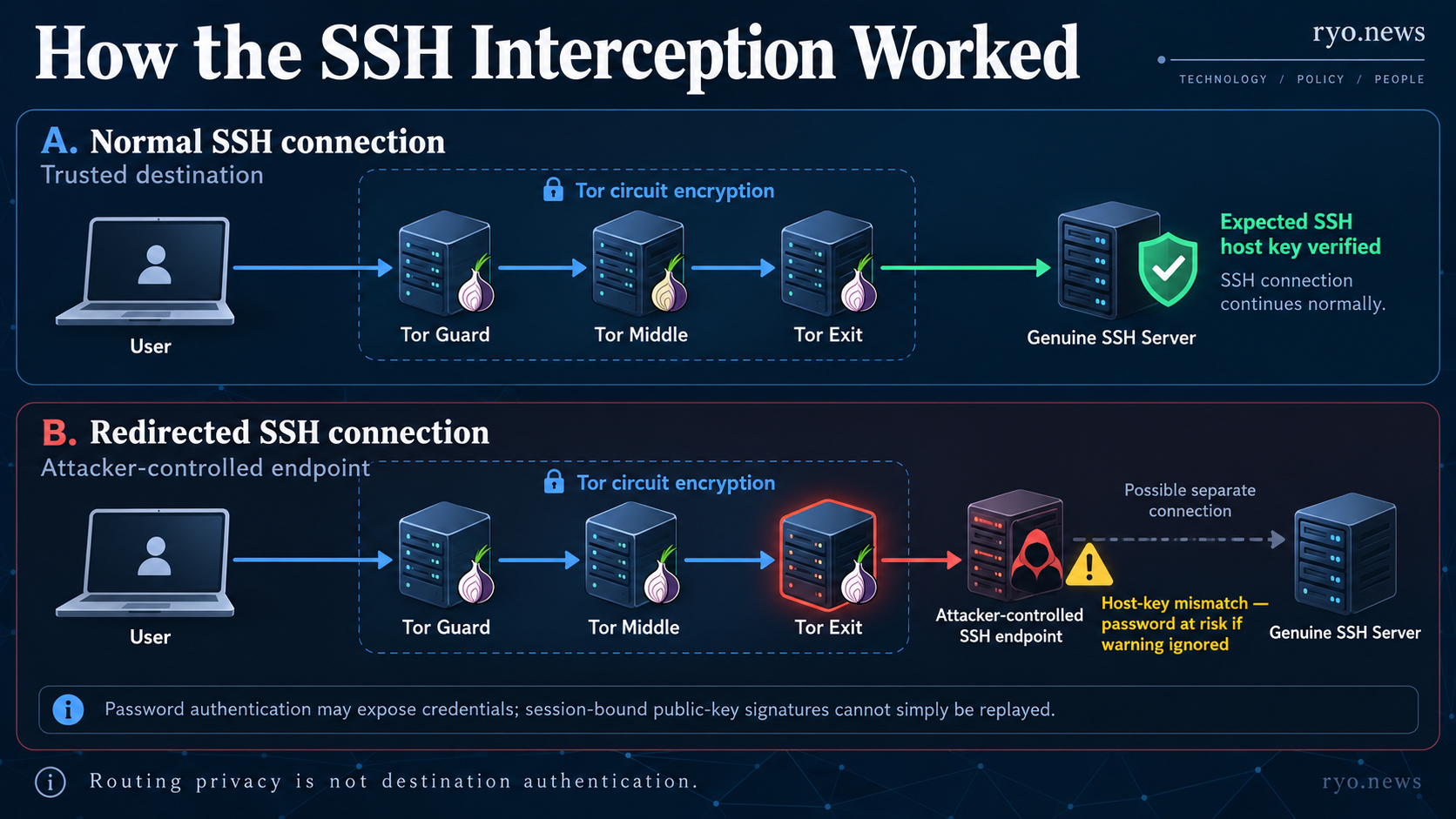 Two-panel diagram comparing a normal SSH connection through Tor with a hijacked exit redirecting SSH to an impostor endpoint, where a host-key warning can reveal the deception.