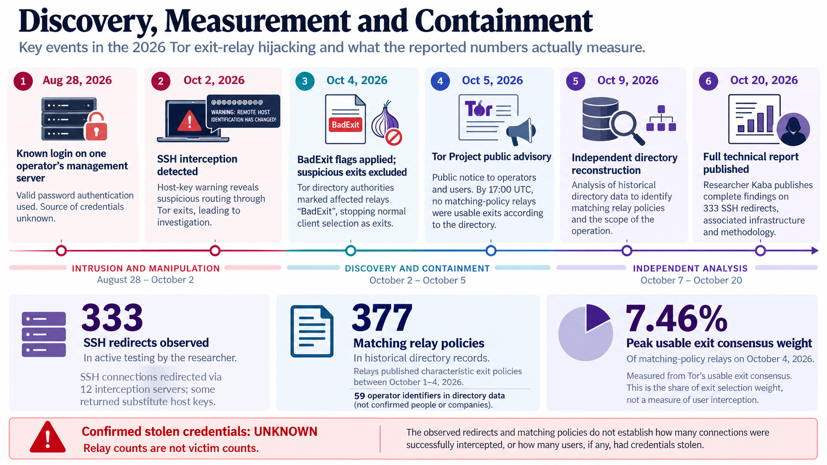 Timeline of the October 2026 Tor exit-relay investigation, showing 333 redirection observations, 377 matching relay policies, 59 operator identifiers, 7.46 percent peak exit consensus weight, and an unknown number of stolen credentials.