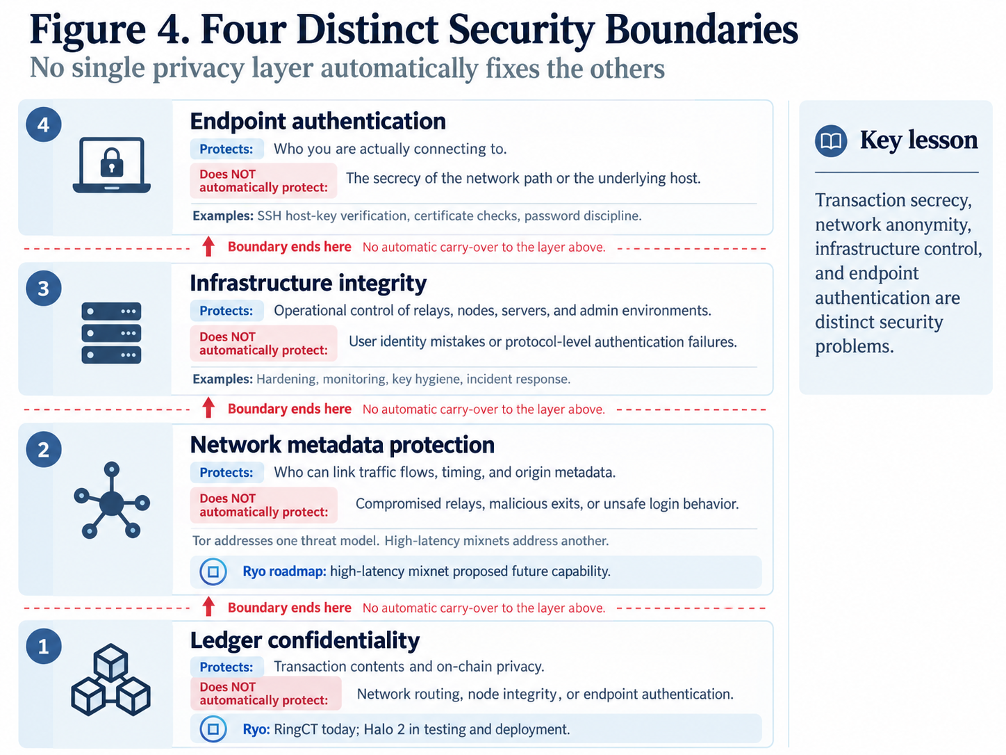 Four-layer diagram separating endpoint authentication, infrastructure integrity, network metadata protection and ledger confidentiality. Ryo currently uses RingCT, Halo 2 is in testing and deployment, and its high-latency mixnet remains planned.