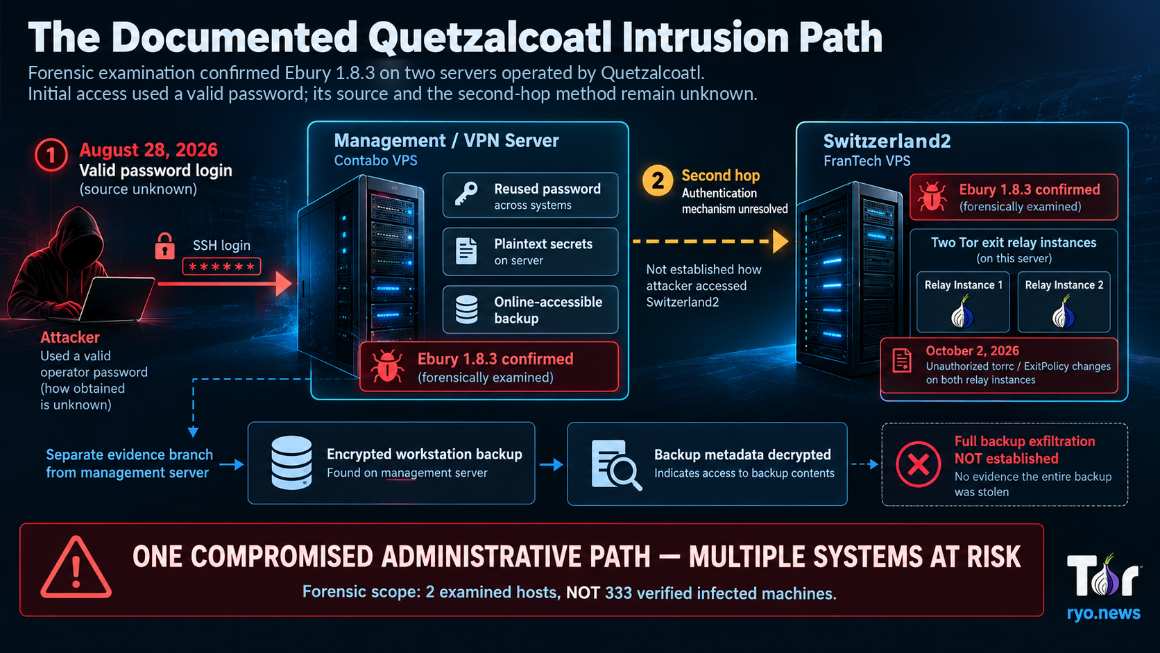 Forensic diagram tracing a Tor relay operator management-server intrusion, Ebury findings on examined infrastructure, unauthorized relay configuration changes, and an encrypted-backup evidence branch.