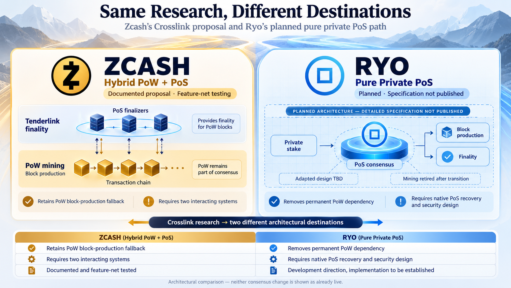 Side-by-side architecture comparison: Zcash keeps PoW mining alongside PoS finality; Ryo aims to adapt Crosslink into a single private PoS system.